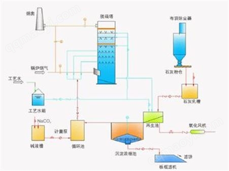 氧化鎂法脫硫