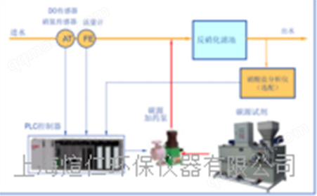 ACDS II反硝化滤池智能碳源投加系统ACDS II