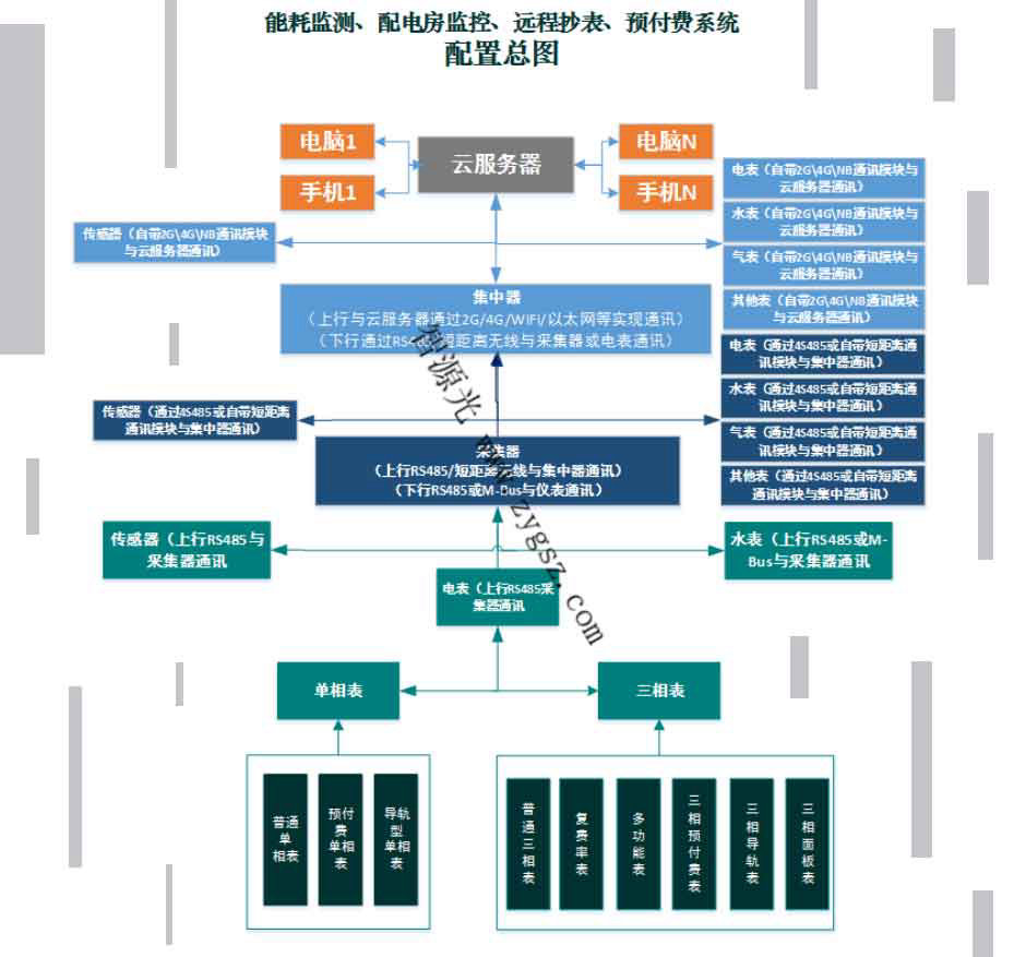 智源光远程抄表