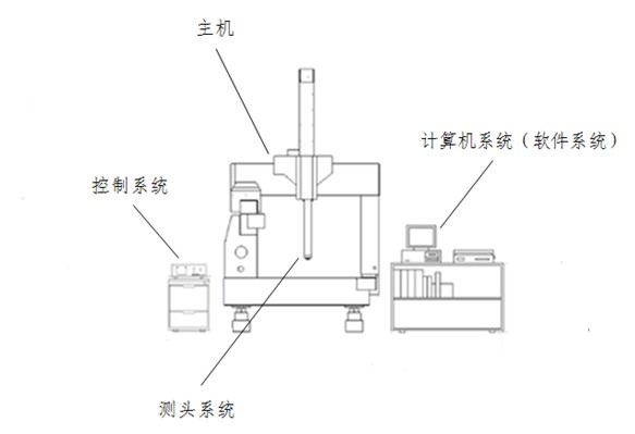 三坐标测量机结构